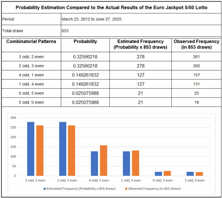 加拿大28概率分布分析图